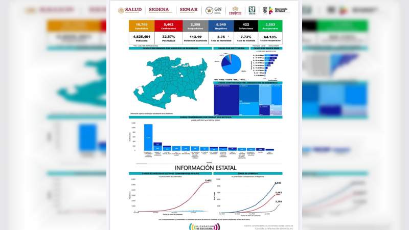Se eleva a 5 mil 462 los casos de Covid-19 en el estado de Michoacán, ya son 422 muertos 
