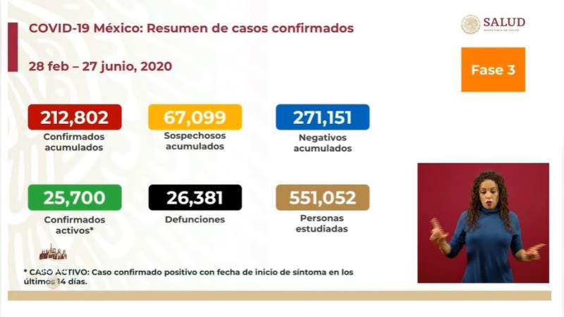 Aumenta a 212 mil 802 los casos de coronavirus en México, ya son 26 mil 381 muertos 
