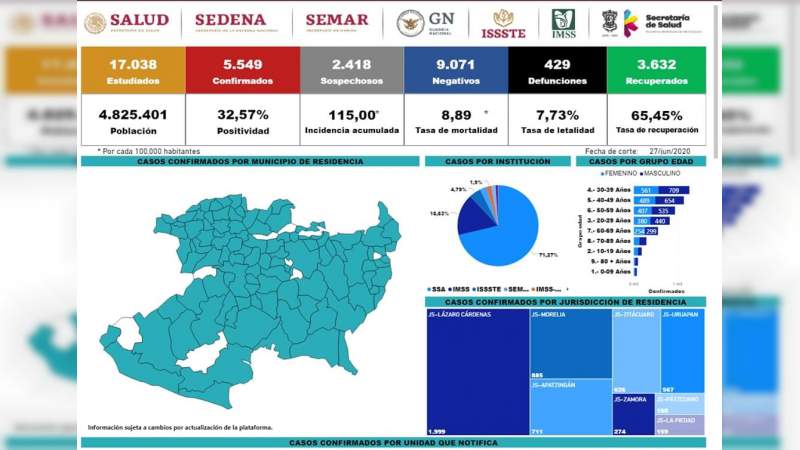 Se eleva a 5 mil 549 los casos de Covid-19 en el estado de Michoacán, ya son 429 muertos 