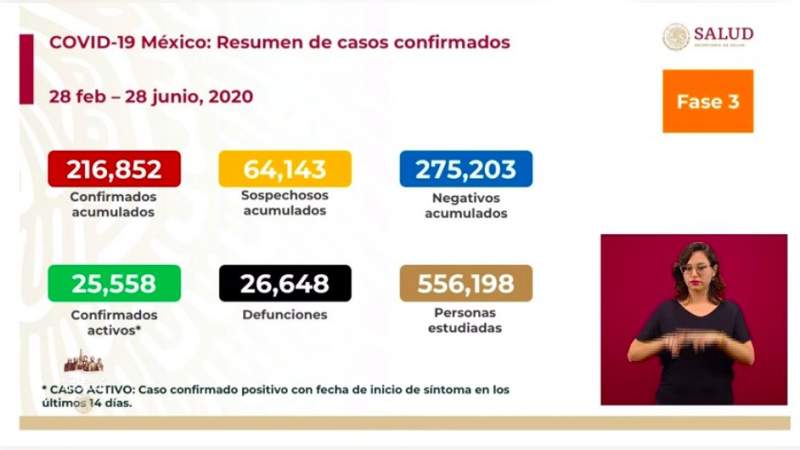 Aumenta a 216 mil 852 los casos de coronavirus en México, ya son 26 mil 648 muertos 