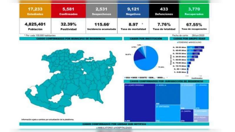 Se eleva a 5 mil 581 los casos de Covid-19 en el estado de Michoacán, ya son 433 muertos 