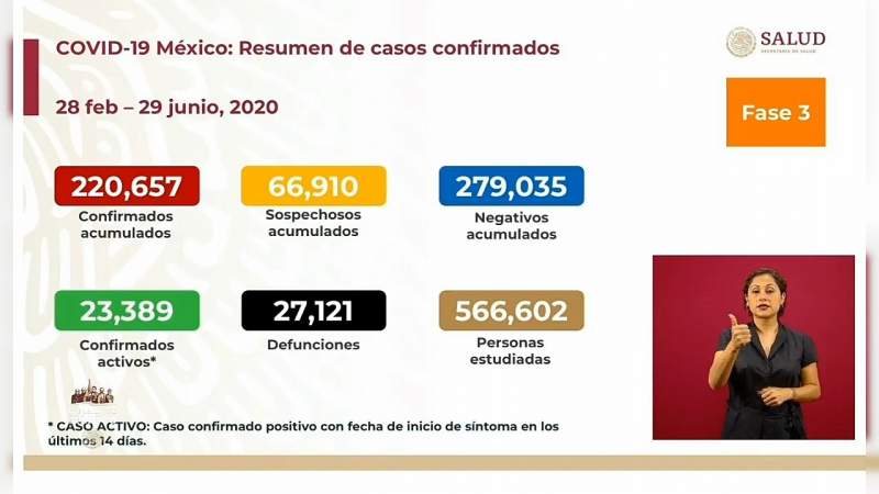 Aumenta a 220 mil 657 los casos de coronavirus en México, ya son 27 mil 121 muertos 