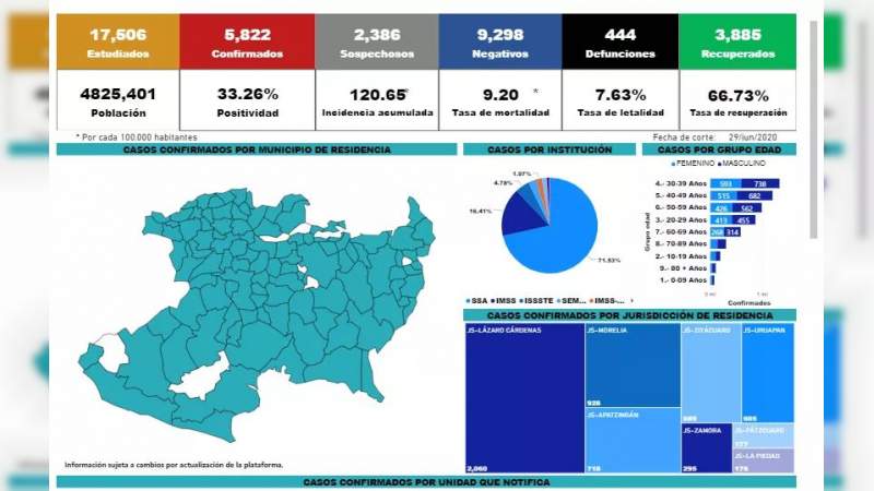 Se eleva a 5 mil 822 los casos de Covid-19 en el estado de Michoacán, ya son 444 muertos 