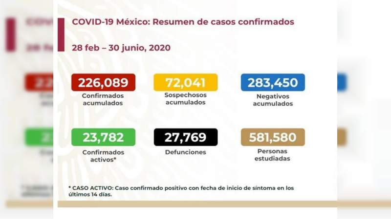Aumenta a 226 mil 89 los casos de coronavirus en México, ya son 27 mil 769 muertos 