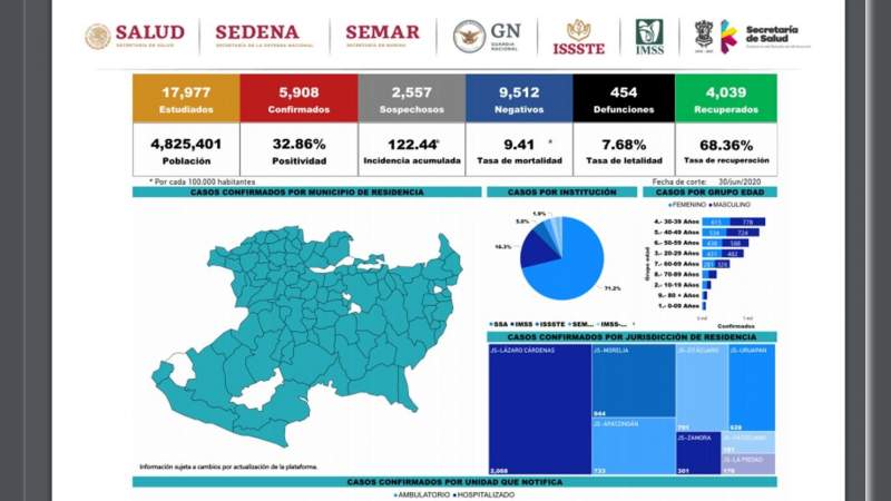 Se eleva a 5 mil 908 los casos de Covid-19 en el estado de Michoacán, ya son 454 muertos 
