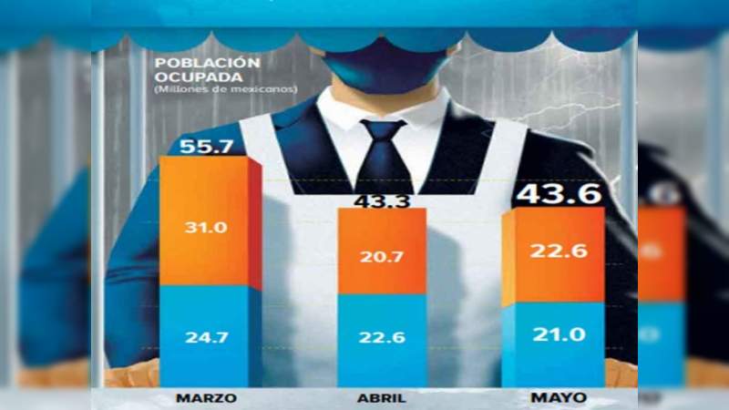 Debido a la pandemia del Covid-19 más de 2 millones se unen a la informalidad 