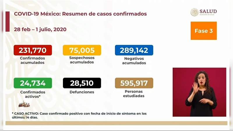 Aumenta a 231 mil 770 los casos de coronavirus en México, ya son 28 mil 510 fallecidos 