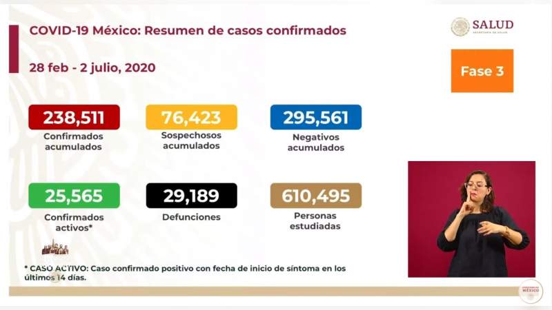 Aumenta a 238 mil 511 los casos de coronavirus en México, ya son 29 mil 189 muertos 