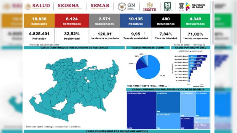 Se eleva a 6 mil 124 los casos de Covid-19 en el estado de Michoacán, ya son 480 muertos 