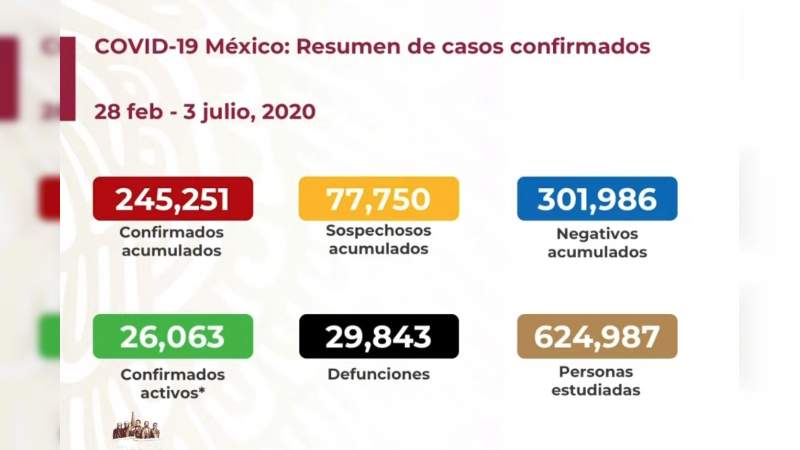Aumenta a 245 mil 251 los casos de coronavirus en México, ya son 29 mil 843 muertos 