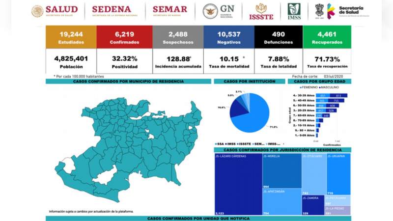 Se eleva a 6 mil 219 los casos de Covid-19 en el estado de Michoacán, ya son 490 muertos 