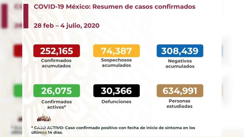 Aumenta a 252 mil 165 los casos de coronavirus en México, ya son 30 mil 366 muertos 