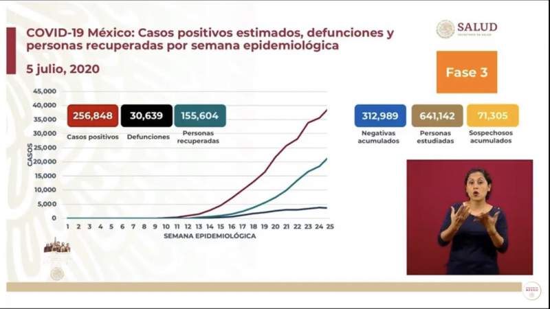 Aumenta a 256 mil 848 los casos de coronavirus en México, ya son 30 mil 639 muertos 