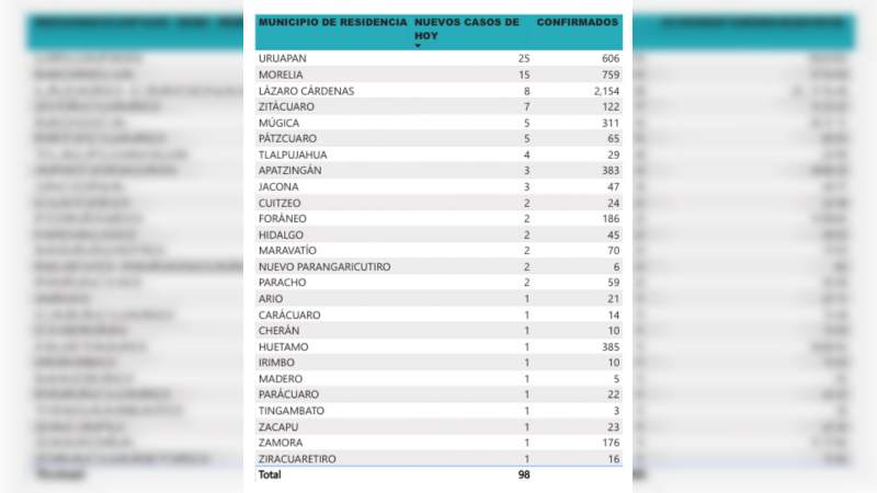 Se eleva a 6 mil 453 los casos de Covid-19 en el estado de Michoacán, ya son 497 muertos 