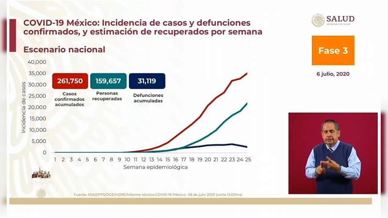 Aumenta a 261 mil 750 los casos de coronavirus en México, ya son 31 mil 119 muertos 