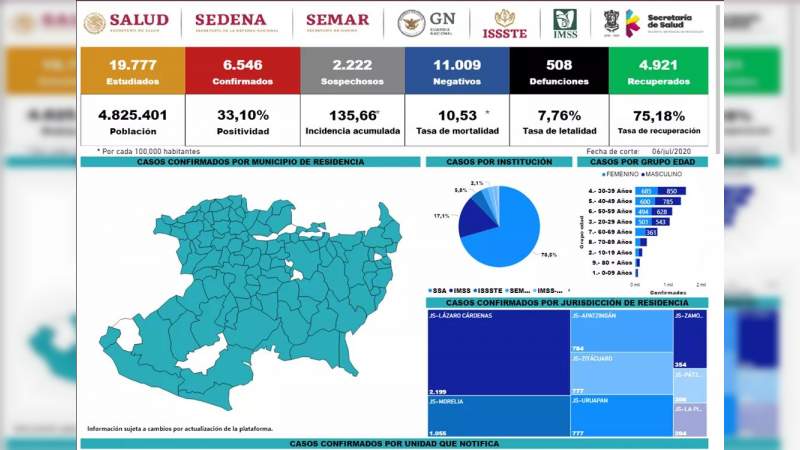 Se eleva a 6 mil 546 los casos de Covid-19 en el estado de Michoacán, ya son 508 muertos 