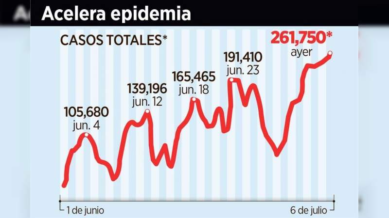 Aumentan los casos por Covid-19 en un 189% en la "Nueva Normalidad" 