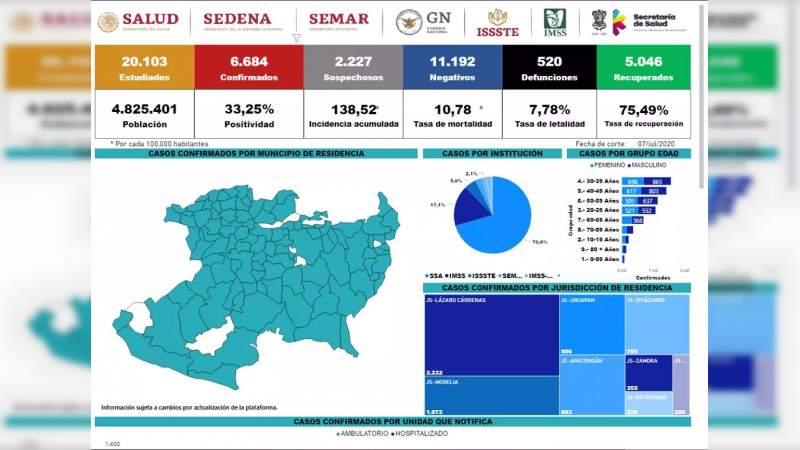 Se eleva a 6 mil 684 los casos de Covid-19 en el estado de Michoacán, ya son 520 muertos 