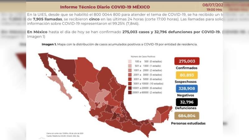 Aumenta a 275 mil 3 los casos de coronavirus en México, ya son 32 mil 796 muertos 