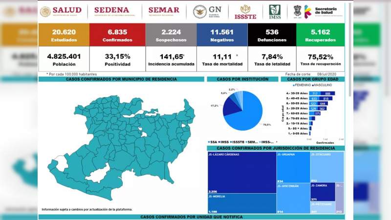 Se eleva a 6 mil 835 los casos de Covid-19 en el estado de Michoacán, ya son 536 muertos 