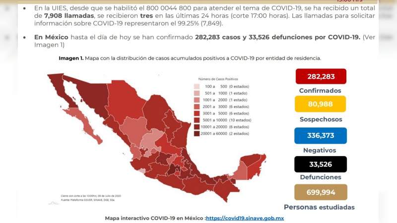 Aumenta a 282 mil 283 los casos de coronavirus en México, ya son 33 mil 526 muertos 