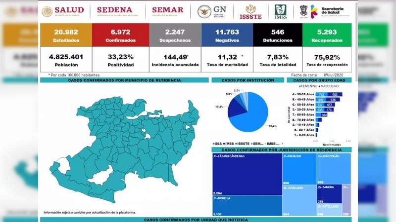 Se eleva a 6 mil 972 los casos de Covid-19 en el estado de Michoacán, ya son 546 muertos 