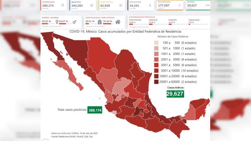 Aumenta a 289 mil 174 los casos de coronavirus en México, ya son 34 mil 191 muertos 