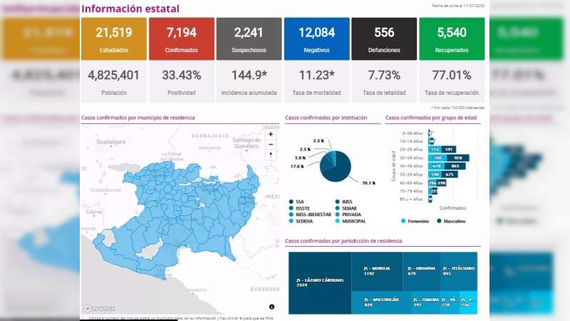 Se eleva a 7 mil 194 los casos de Covid-19 en el estado de Michoacán, ya son 556 muertos 
