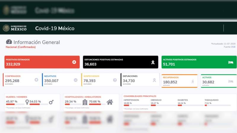 Aumenta a 295 mil 268 los casos de coronavirus en México, ya son 34 mil 730 muertos 
