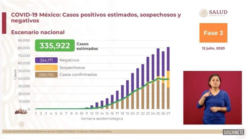 Aumenta a 299 mil 750 los casos de coronavirus en México, ya son 35 mil 6 muertos 