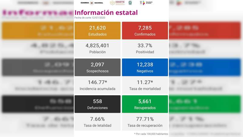 Se eleva a 7 mil 285 los casos de Covid-19 en el estado de Michoacán, ya son 558 muertos 