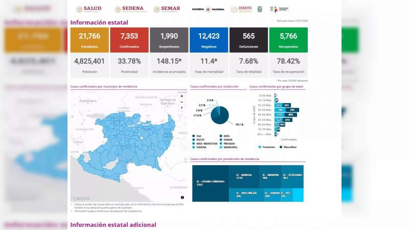 Se eleva a 7 mil 353 los casos de Covid-19 en el estado de Michoacán, ya son 565 muertos 