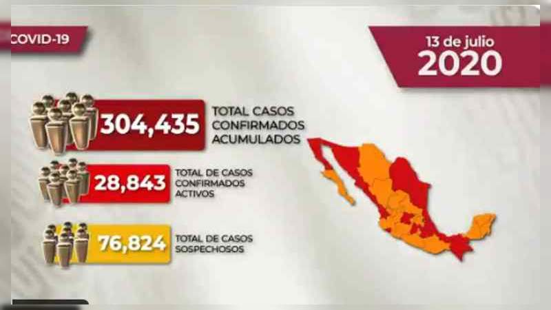 Aumenta a 304 mil 435 los casos de coronavirus en México, ya son 35 mil 491 muertos 