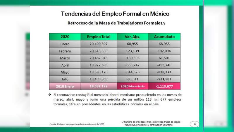 Un segundo brote de Covid-19 provocaría una recesión económica más profunda y contracción de trabajo sin precedentes: Heliodoro Gil 