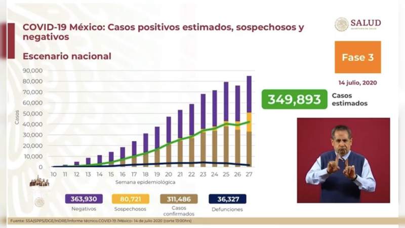 Aumenta a 311 mil 486 los casos de coronavirus en México, ya son 36 mil 327 muertos 