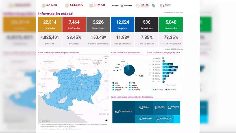 Se eleva a 7 mil 464 los casos de Covid-19 en el estado de Michoacán, ya son 586 muertos 