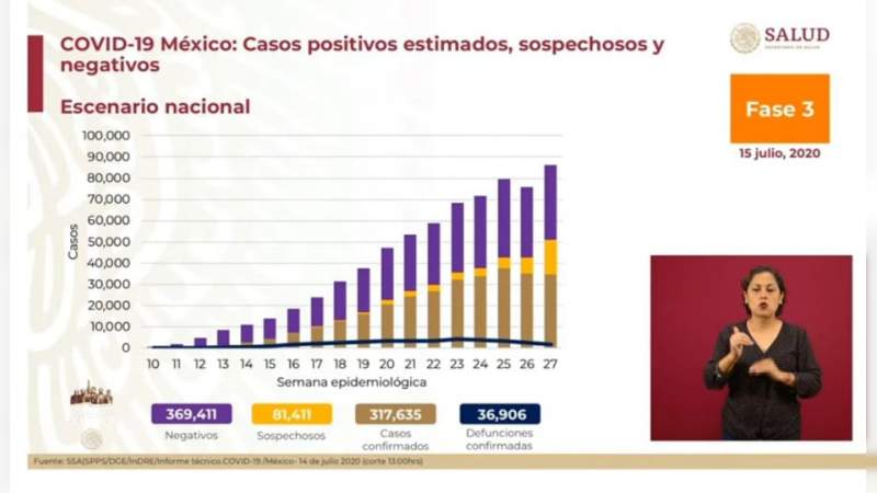 Aumenta a 317 mil 635 los casos de coronavirus en México, ya son 36 mil 906 muertos 