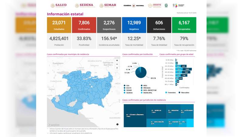 Se eleva a 7 mil 806 los casos de Covid-19 en el estado de Michoacán, ya son 606 muertos 