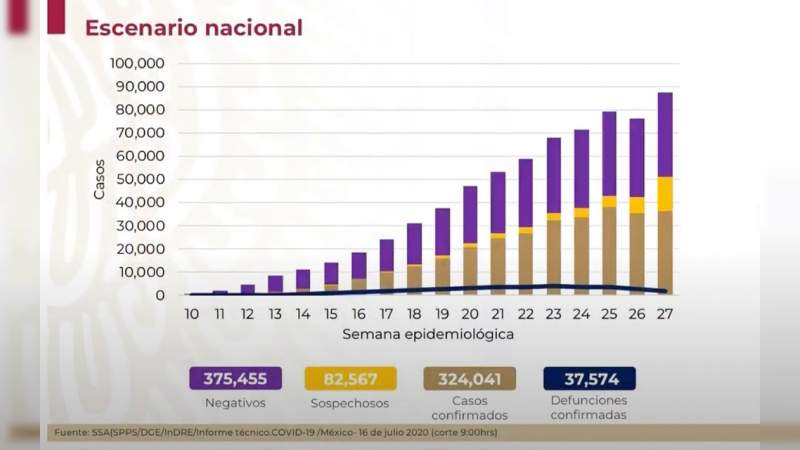 Aumenta a 324 mil 41 los casos de coronavirus en México, ya son 37 mil 574 muertos 