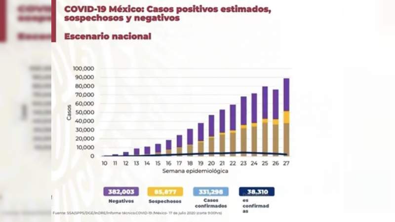 Aumenta a 331 mil 298 los casos de coronavirus en México, ya son 38 mil 310 muertos 