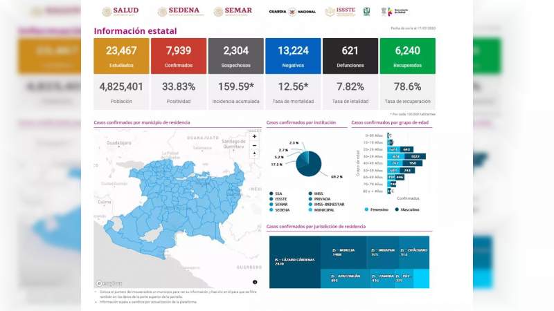 Se eleva a 7 mil 939 los casos de Covid-19 en el estado de Michoacán, ya son 621 muertos 