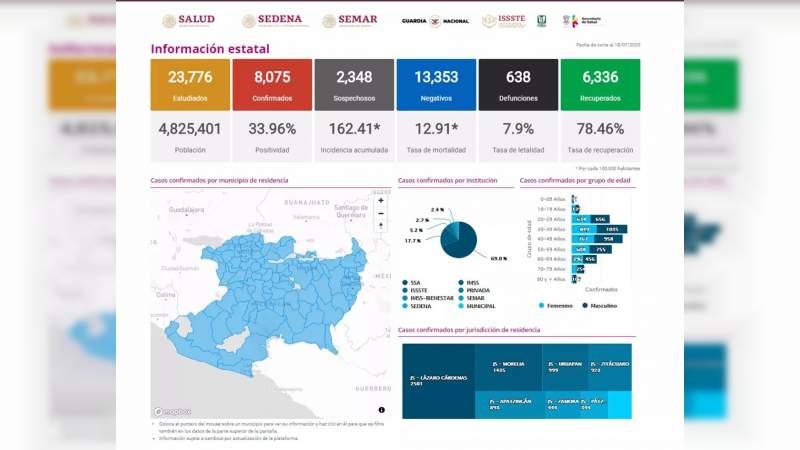 Se eleva a 8 mil 75 los casos de Covid-19 en el estado de Michoacán, ya son 638 muertos 