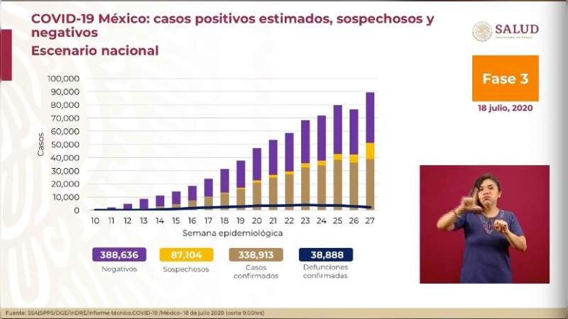 Aumenta a 338 mil 913 los casos de coronavirus en México, ya son 38 mil 888 muertos 