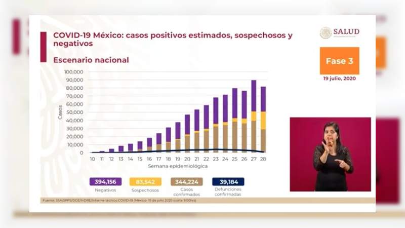 Aumenta a 344 mil 224 los casos de coronavirus en México, ya son 39 mil 184 muertos 