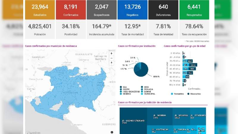Se eleva a 8 mil 191 los casos de Covid-19 en el estado de Michoacán, ya son 640 muertos 