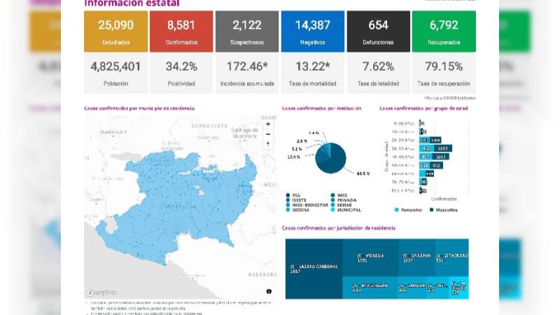 Se eleva a 8 mil 581 los casos de Covid-19 en el estado de Michoacán, ya son 654 muertos 
