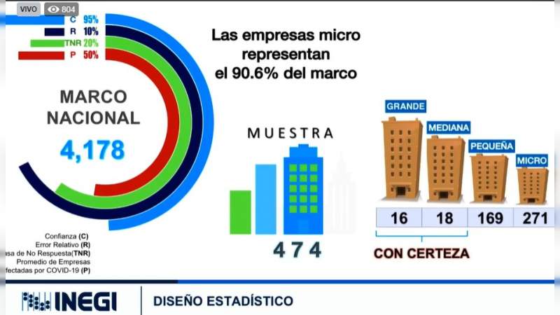 El 93.4% de micro empresas con las mayores afectaciones por el Covid-19, reporta el Inegi