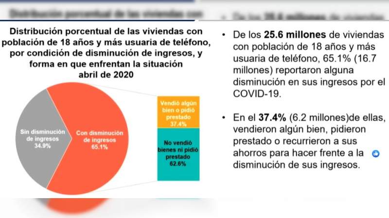 El 93.4% de micro empresas con las mayores afectaciones por el Covid-19, reporta el Inegi