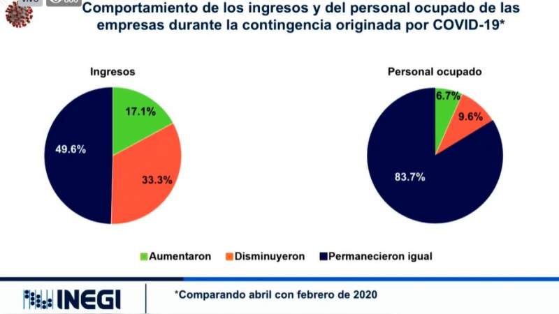 El 93.4% de micro empresas con las mayores afectaciones por el Covid-19, reporta el Inegi
