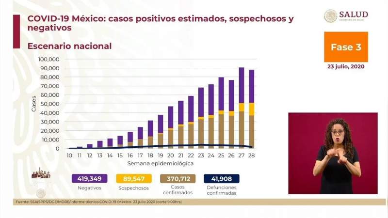 Aumenta a 370 mil 712 los casos de coronavirus en México, ya son 41 mil 908 muertos 